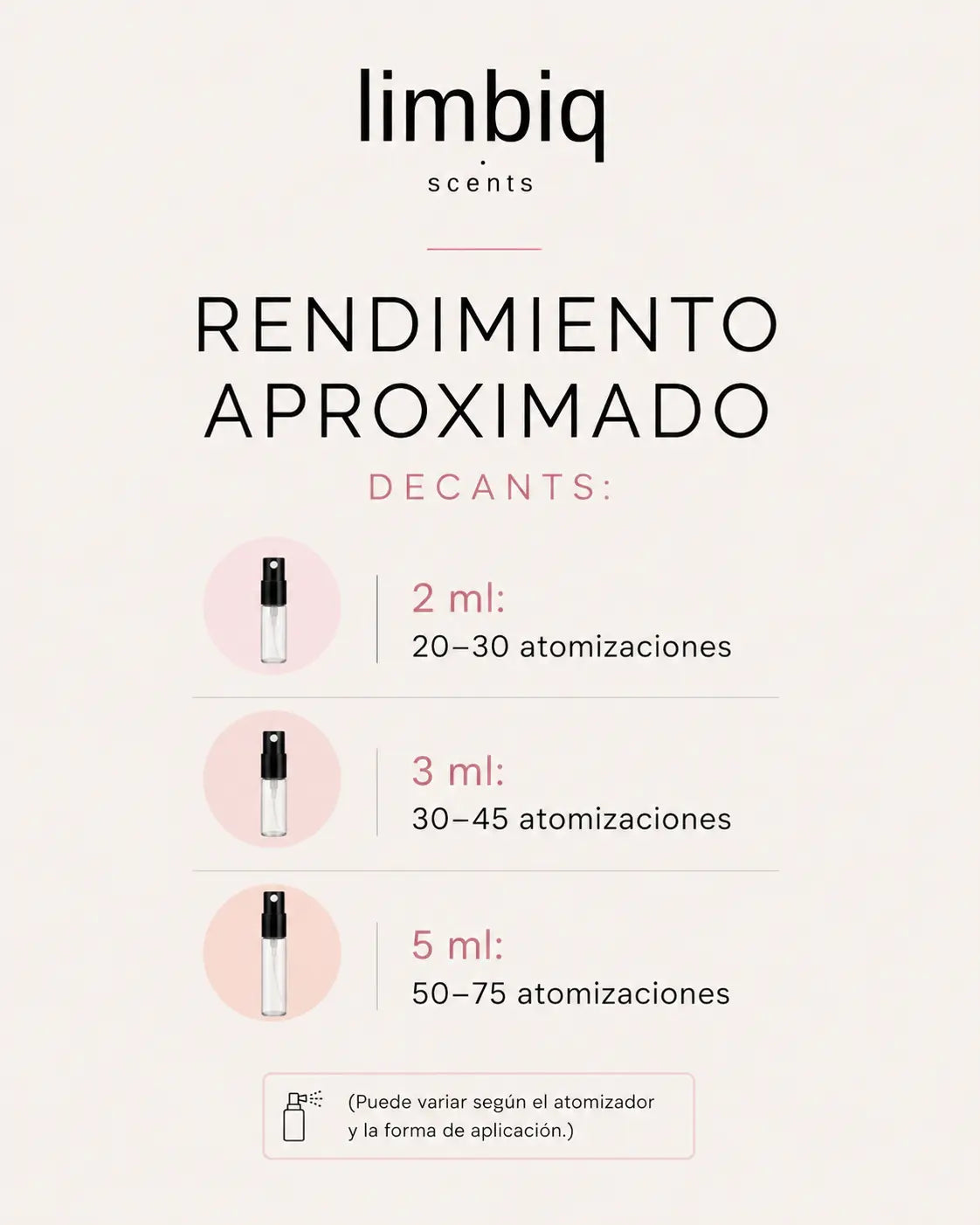 Guía de duración y rendimiento de decants Limbiq Scents